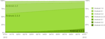 Android 4.0, yüzde 10 kullanım oranını geçti