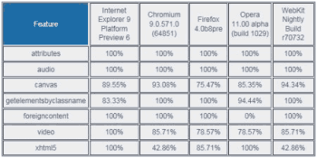 HTML 5 yarışının galibi "şimdilik" Internet Explorer 9!