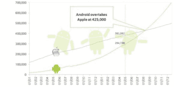 Android Market App Store’u Tehdit Ediyor