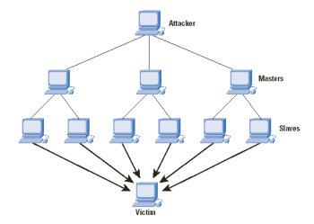 DDoS (Distributed Denial of Service) Nedir, Nasıl Yapılır.