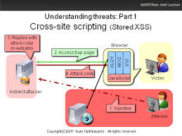 Cross Site Scripting(XSS) Testi