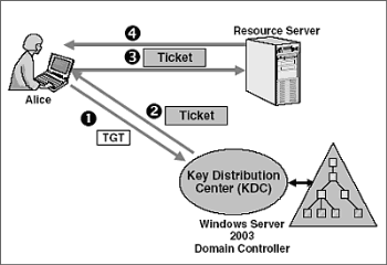 Kerberos Nedir?