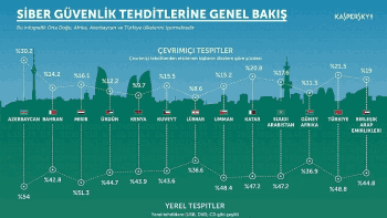 İşte Akıllı Kentlerdeki Siber Sorunlar