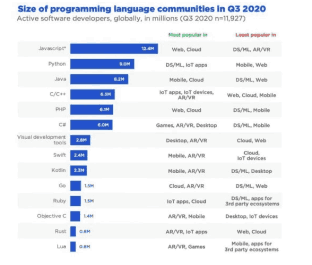 Sizce En Popüler Yazılım Dili Hangisi?