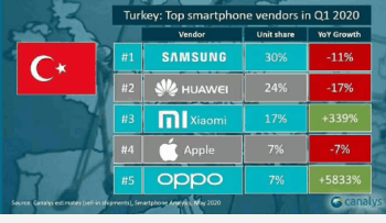 Sizce Türkiye En Rağbet Gören Telefon Markası Hangisi