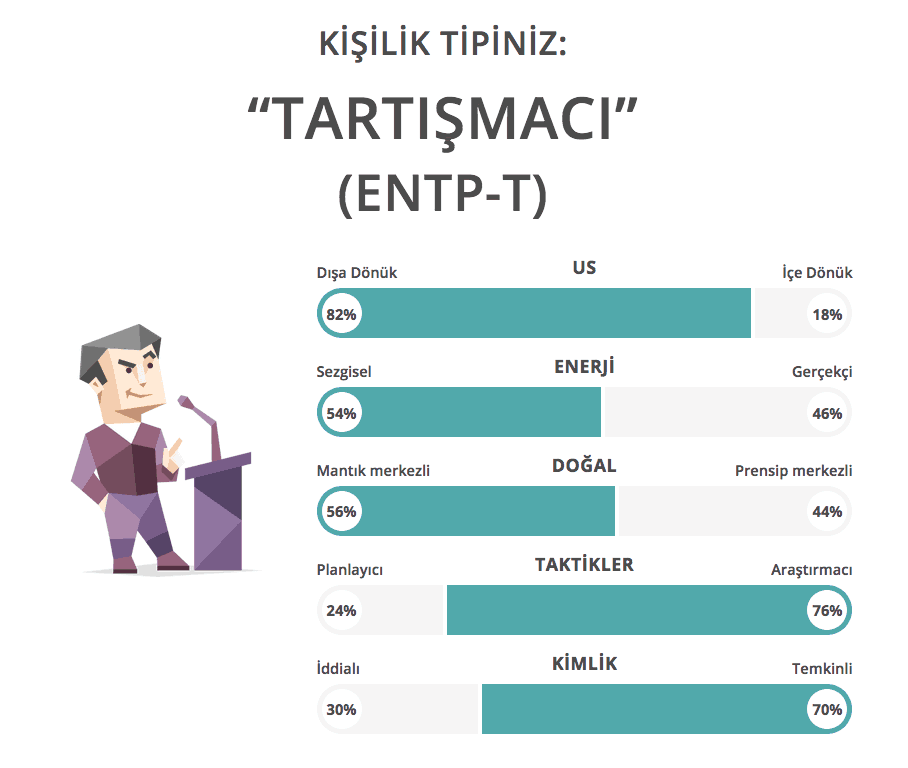 Тест на личность entp. 16 Типов личности тест. 16 Типов личности полемист. Типы личности 16 personalities. ENTP тренер.