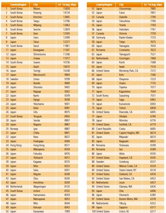İşte%20dünyanın%20en%20hızlı%20internet%20bağlantısına%20sahip%20olan%20ülke%20ve%20şehirler%20ScreenShot0042 İşte%20dünyanın%20en%20hızlı%20internet%20bağlantısına%20sahip%20olan%20ülke%20ve%20şehirler%20ScreenShot0042